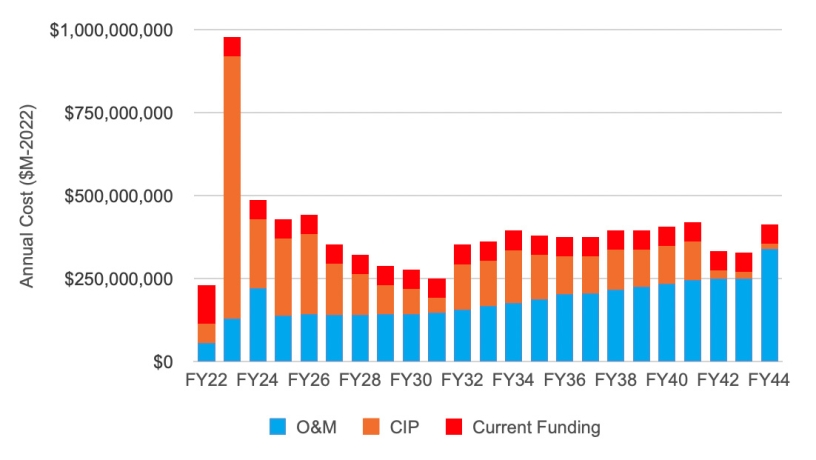 Annual Cost Chart